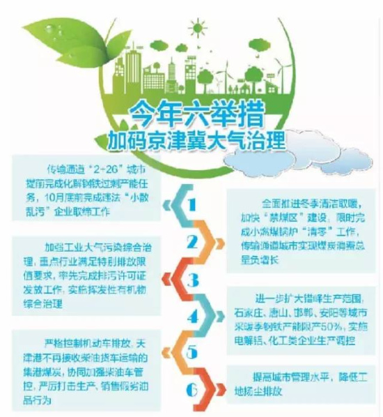 今年六舉措，加快京津冀大氣治理