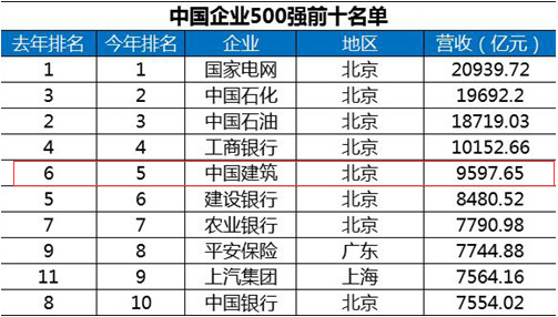中國企業(yè)500強(qiáng)榜